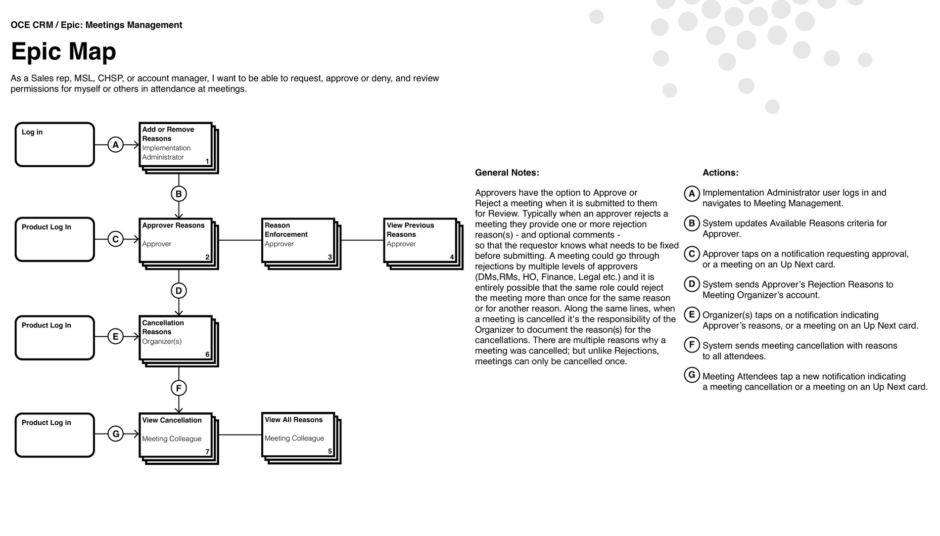 The epic map: four entry points leading into add or remove reasons, approver reasons, reason enforcement, view previous reasons, cancellation reasons, view cancellation and view all reasons, with seven lettered system actions and a block of general notes explaining the rules.