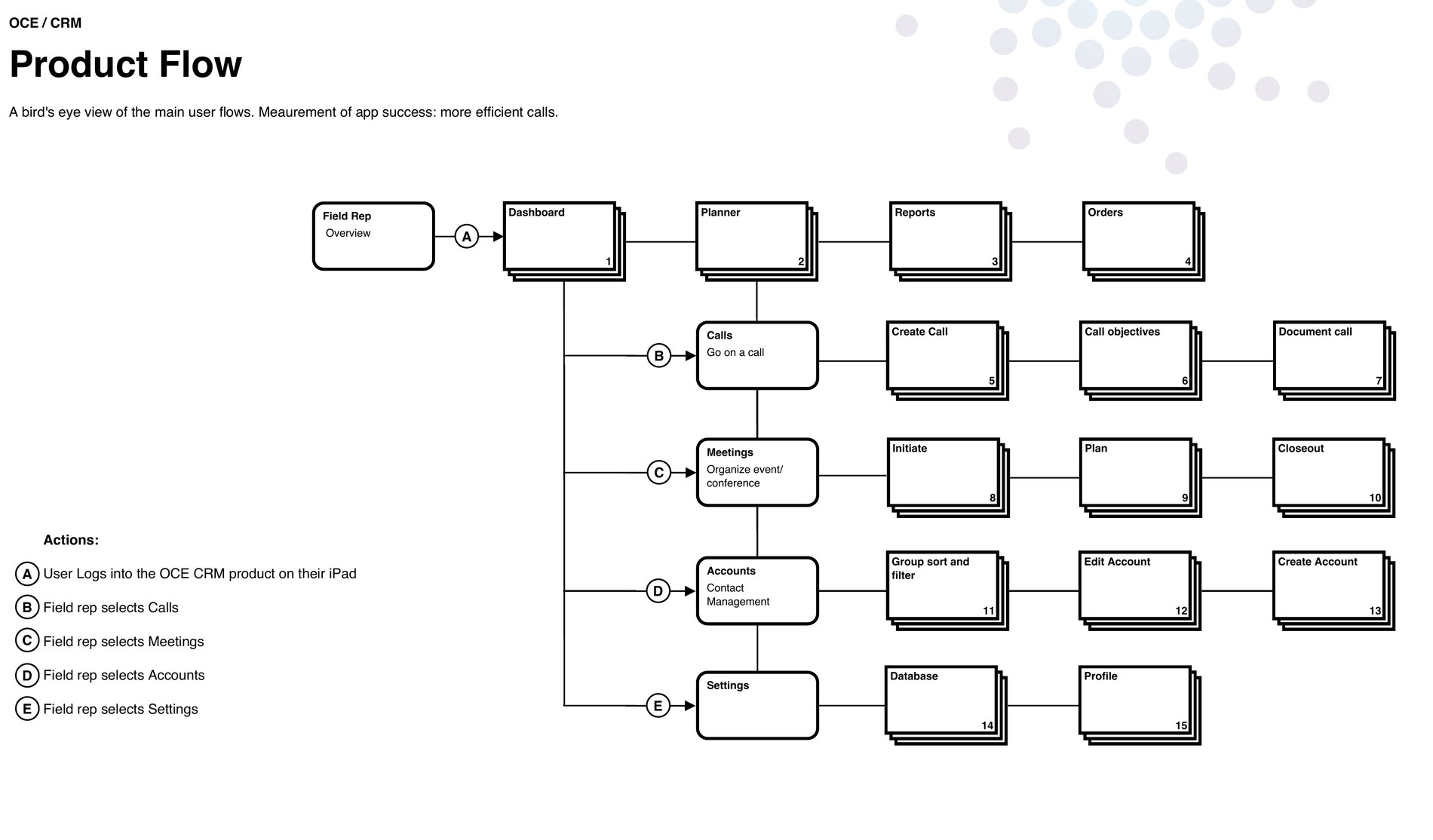 The OCE CRM product flow for a field rep: log in to a dashboard, then branch into planner, reports and orders, or into calls, meetings, accounts and settings, each opening into a numbered sequence of screens.