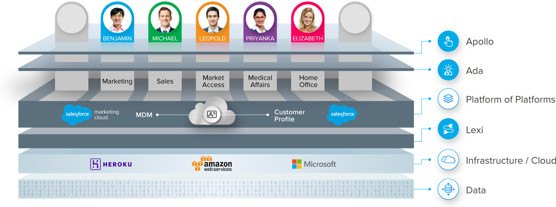 A layered diagram of the platform: at the top, five named personas for marketing, sales, market access, medical affairs and the home office sitting on the Apollo interface layer; then the Ada AI layer; then a platform layer joining Salesforce Marketing Cloud, master data management, the customer profile and Salesforce; then Lexi; then infrastructure on Heroku, Amazon Web Services and Microsoft; and data at the base.