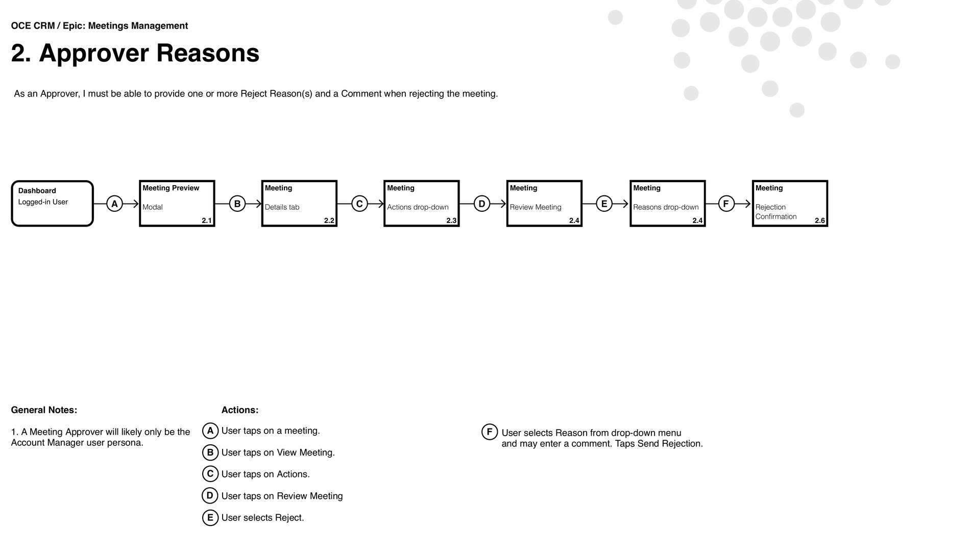 The flow for the approver reasons story: dashboard, meeting preview modal, details tab, actions drop-down, review meeting, reasons drop-down and rejection confirmation, numbered 2.1 through 2.6, with six lettered user actions listed underneath.