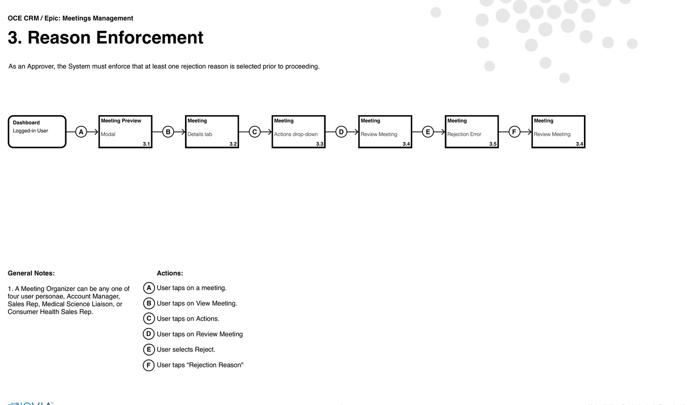 Wireframe of the same screen in its error state, with a toast reading you must provide a reason for rejecting this meeting, and three numbered actions covering dismissing it, choosing a reason and sending.