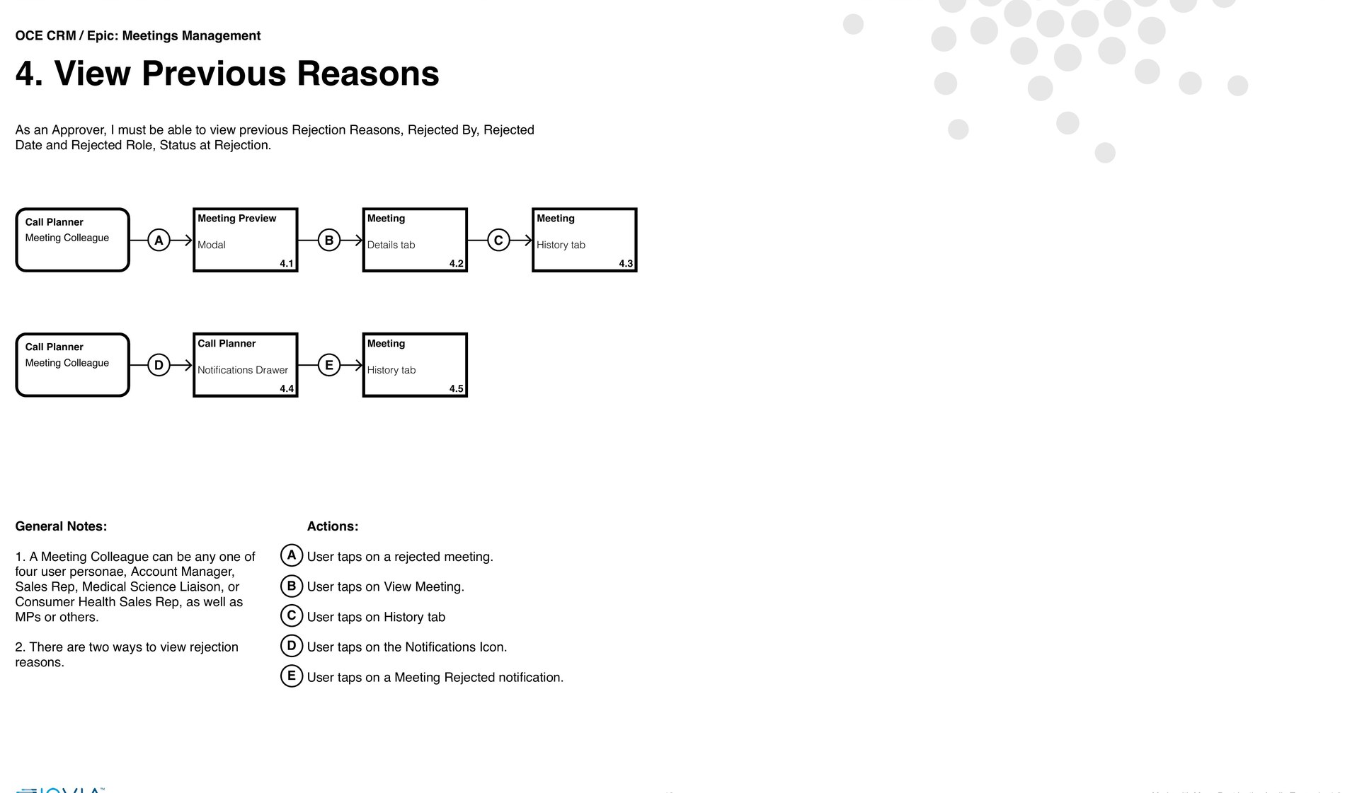 Wireframe of the meeting history tab: an all transactions table with sortable columns for action, action by, action date, comment and starting status, showing a cancellation and two rejections with their reasons.