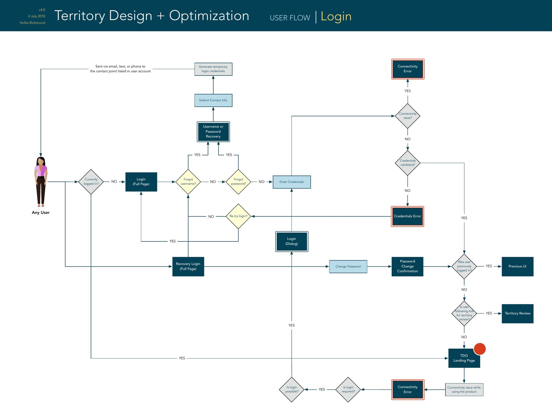 The login user flow: a flowchart starting from any user and branching through currently logged in, forgot username, forgot password, credential recovery by email, text or phone, connectivity and credentials error states, password change and confirmation, and three exits to the previous UI, territory review, or the TDO landing page.