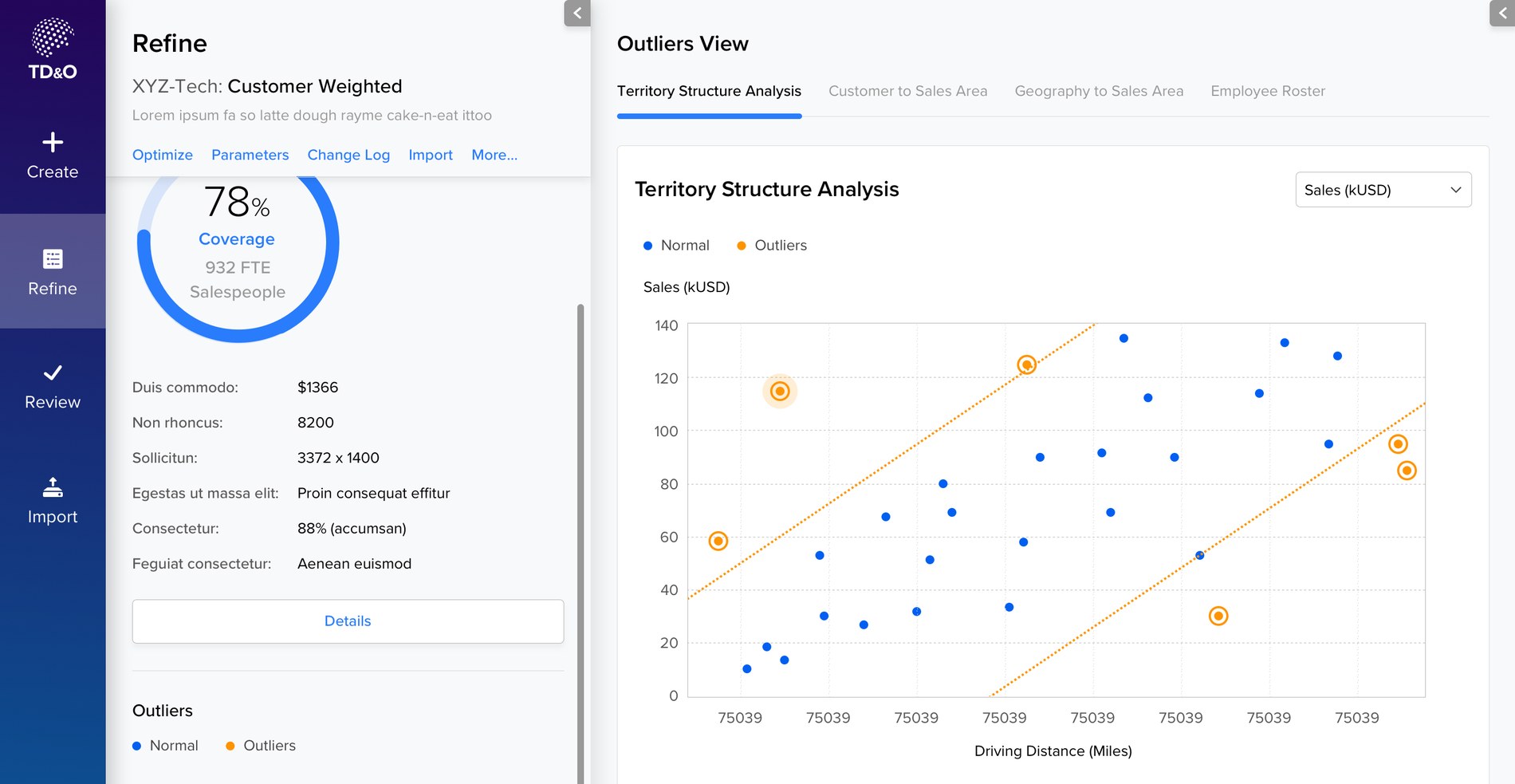The outliers analysis view: a scatter plot of sales in thousands of dollars against driving distance in miles, with normal territories in blue, outliers ringed in orange, and dotted boundary lines marking the acceptable band. Tabs above offer territory structure analysis, customer to sales area, geography to sales area and employee roster.