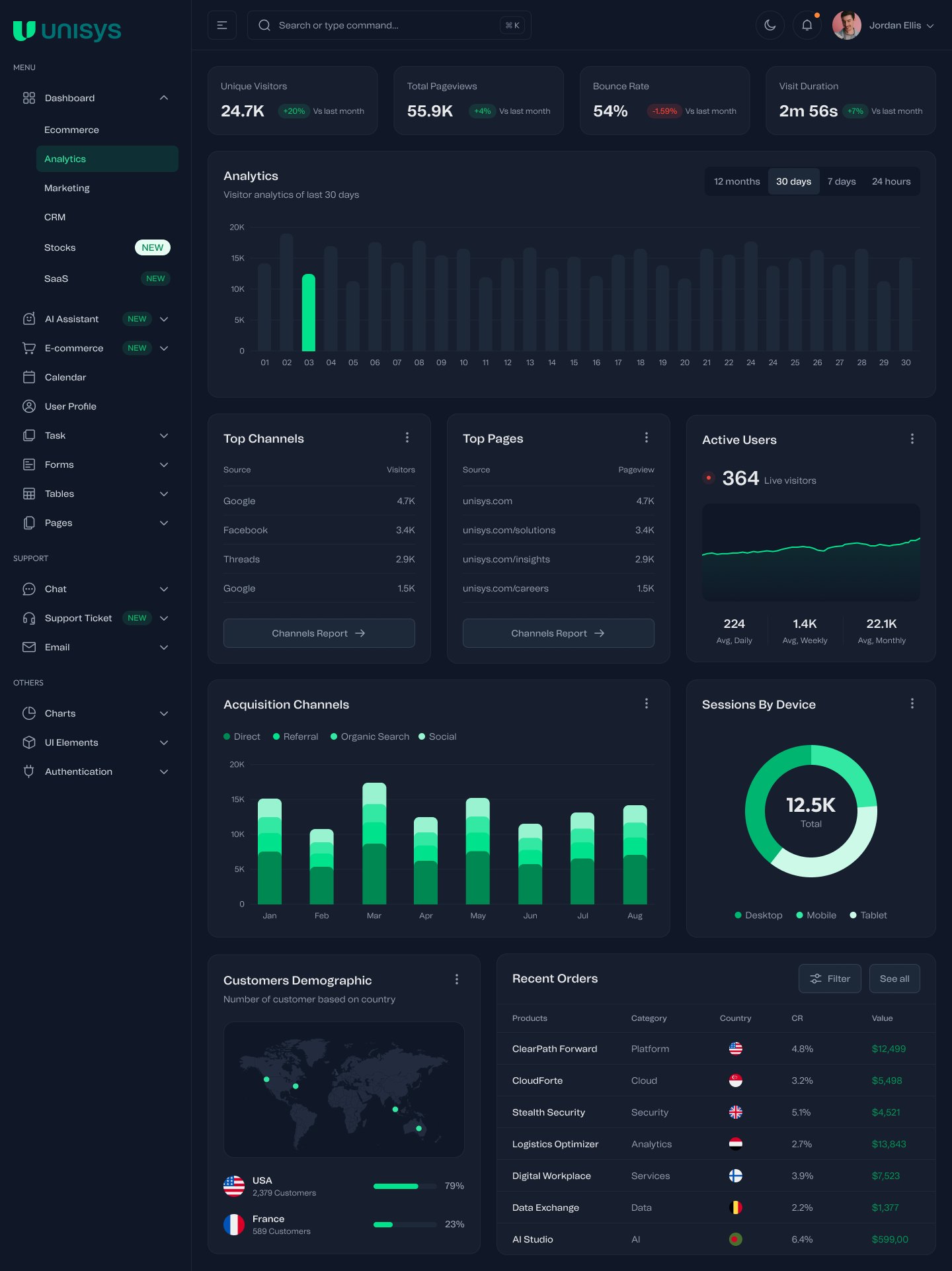 The same analytics dashboard in dark mode, with identical layout and the Unisys green carried through charts and active states.