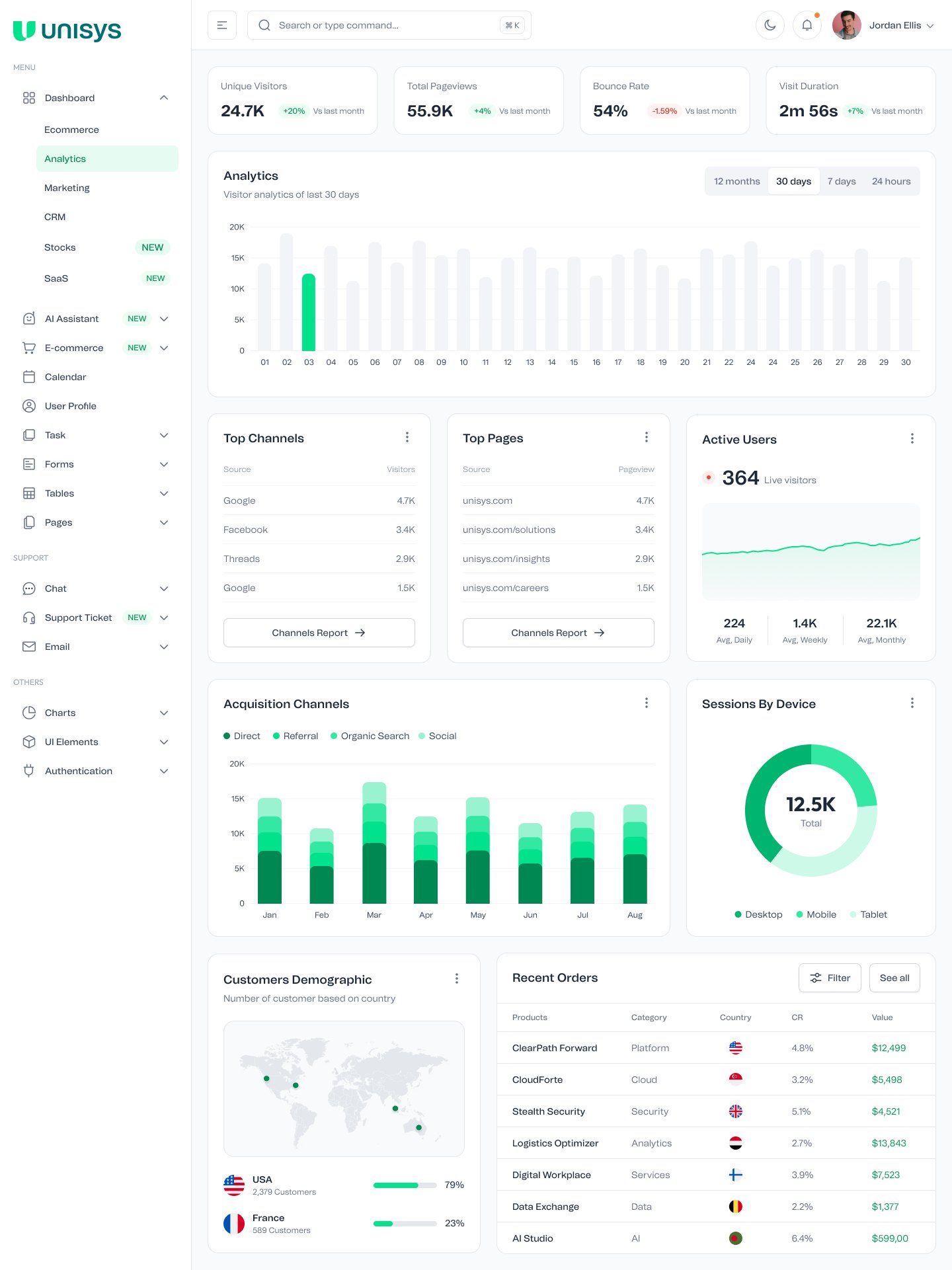 The analytics dashboard in light mode: sidebar navigation, four metric cards, a 30-day visitor bar chart, top channels, top pages, active users, acquisition channels, sessions by device, customer demographics and recent orders.