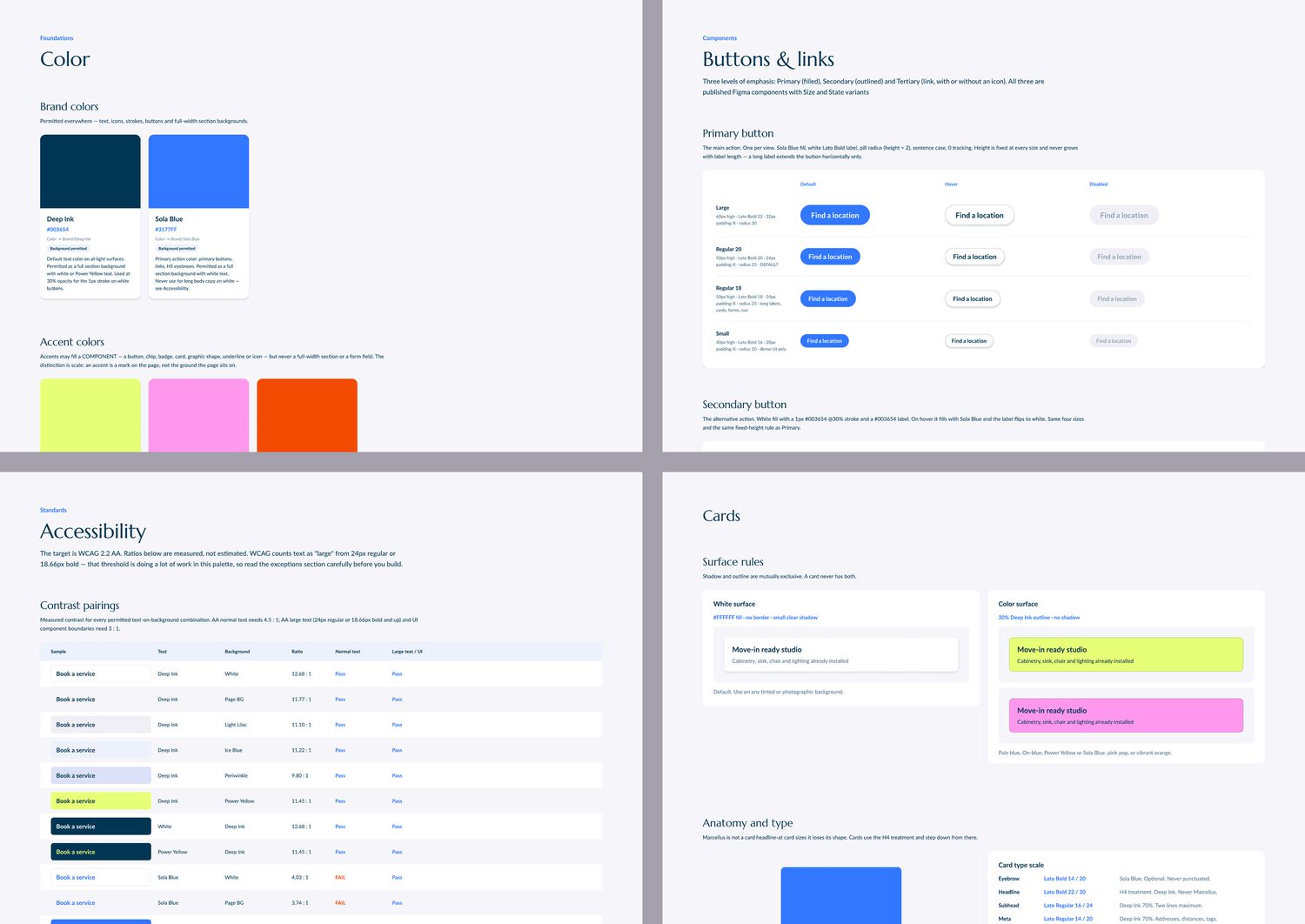 Four pages of the Sola UI Style Guide: brand and accent colors with usage rules, the primary button matrix across four sizes and three states, a contrast table giving measured ratios and pass or fail for every text-on-background pairing, and card surface rules with the card type scale.